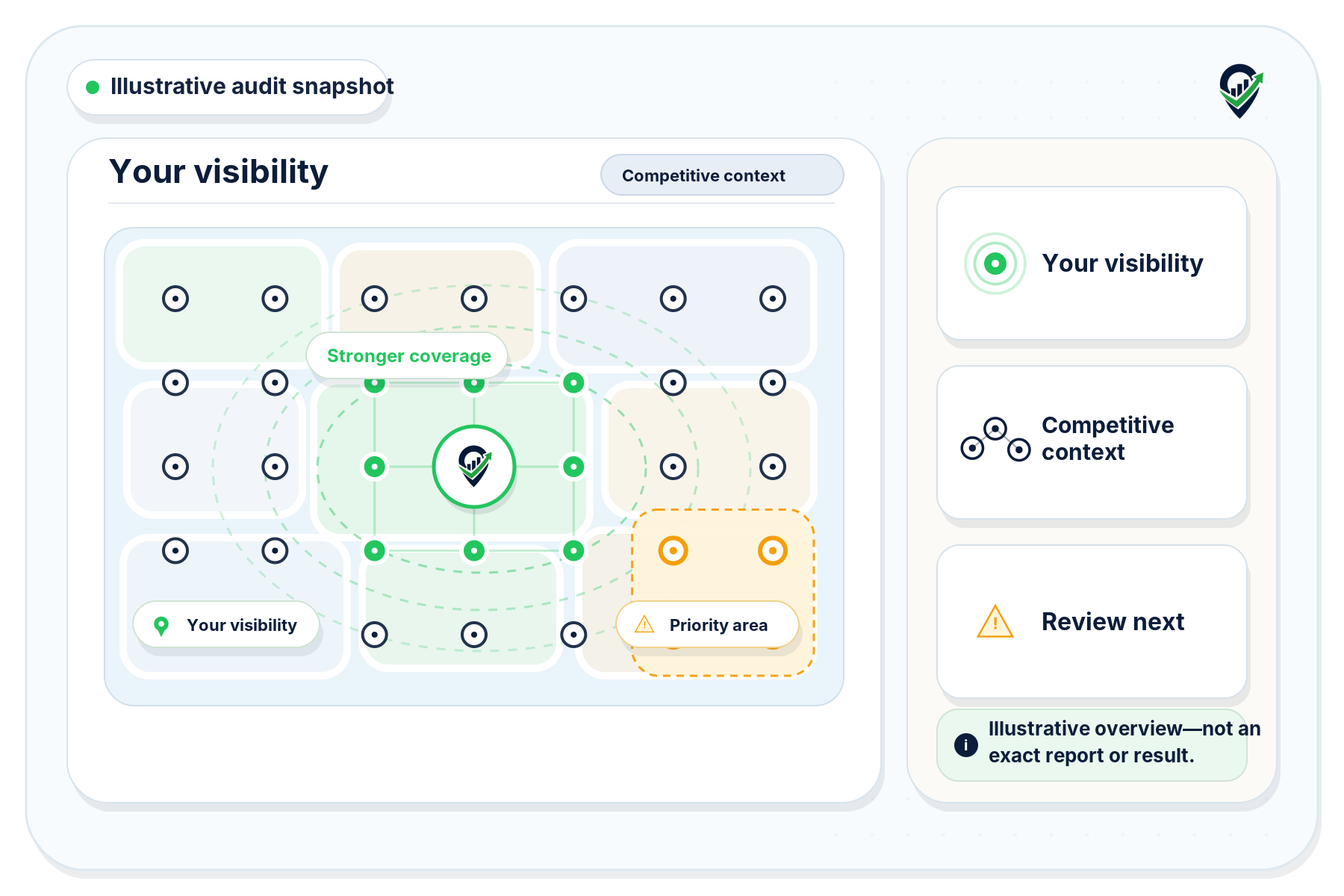 Illustrative Local Rank Master audit snapshot showing local visibility, competitive context, and areas that may deserve attention.