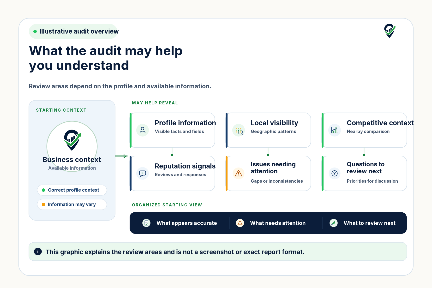 Illustrative audit overview showing business context and six possible review areas: profile information, local visibility, competitive context, reputation signals, issues needing attention, and questions to review next.