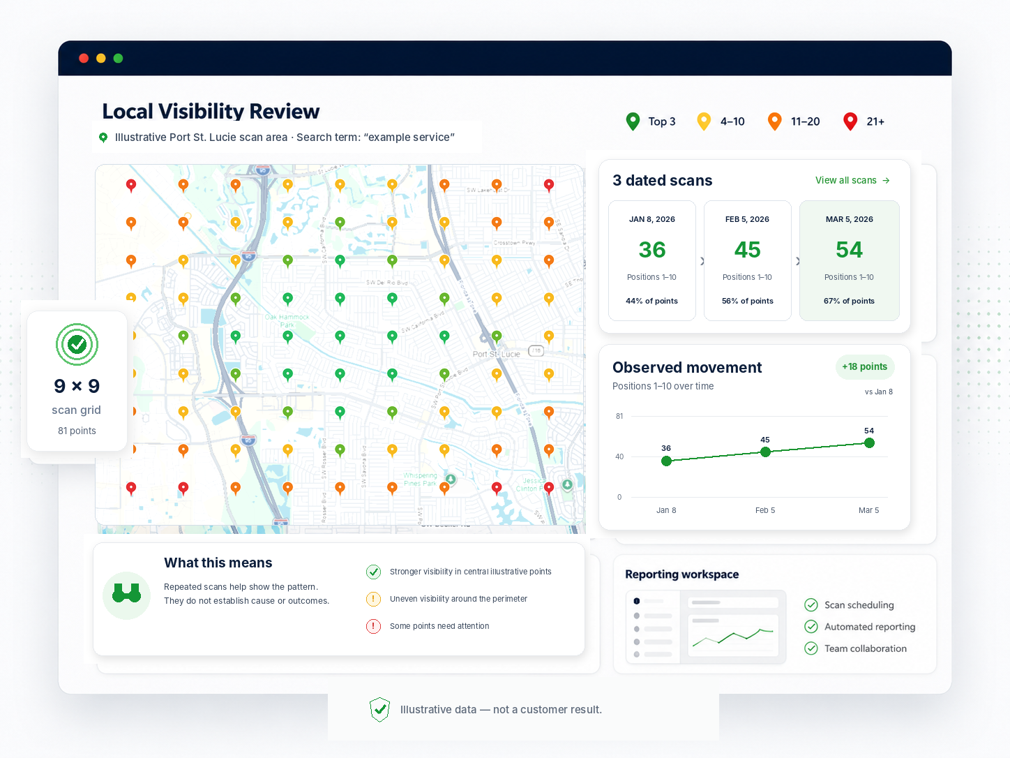 Illustrative Local Rank Master visibility review with a geographic rank grid, three dated scans, observed movement, and reporting workflow details.
