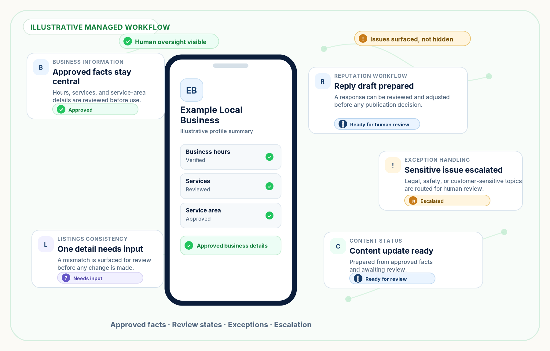 Illustrative managed workflow showing approved business information, a reply draft ready for human review, listing input, content review, and issue escalation.