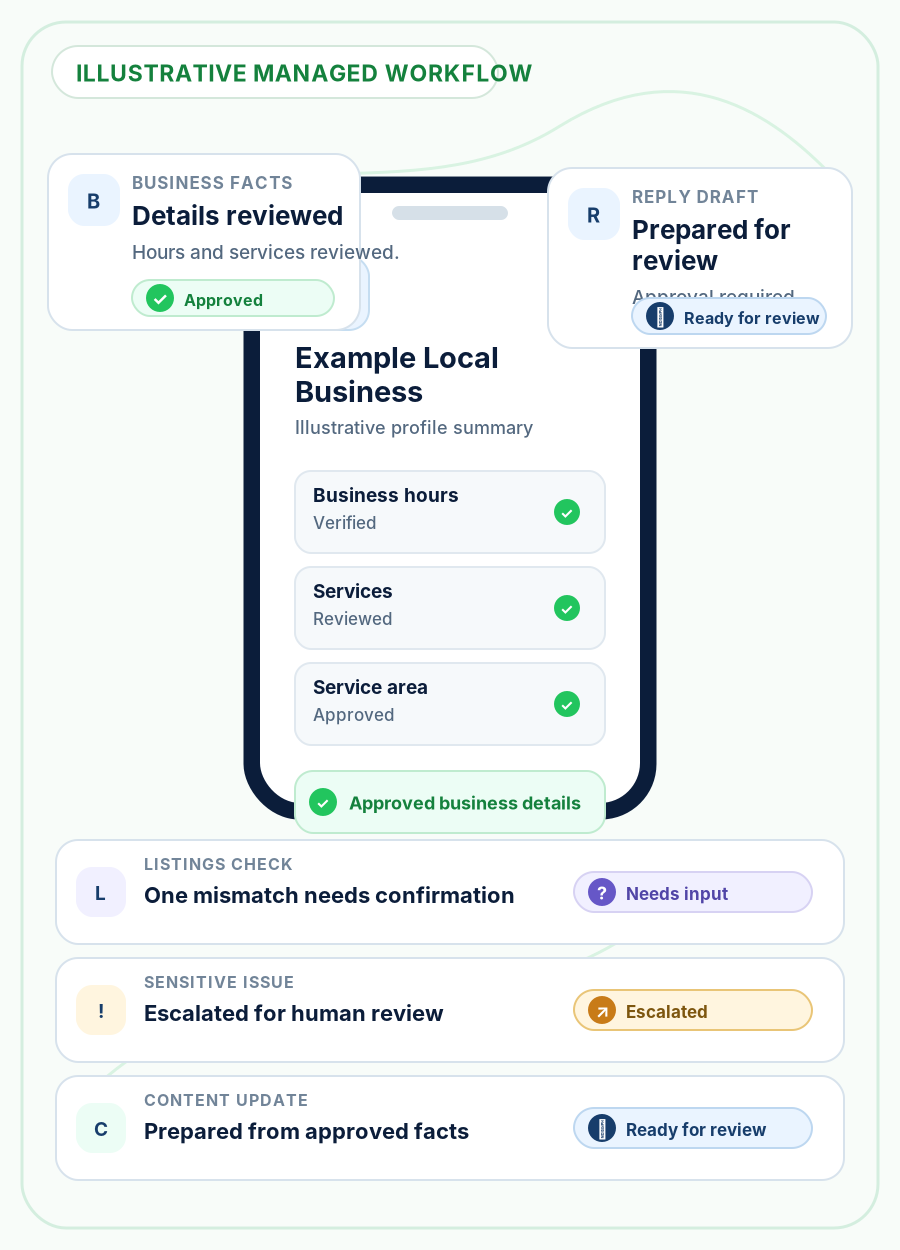 Illustrative mobile workflow showing approved business details, a reply draft for human review, listing input, content review, and issue escalation.