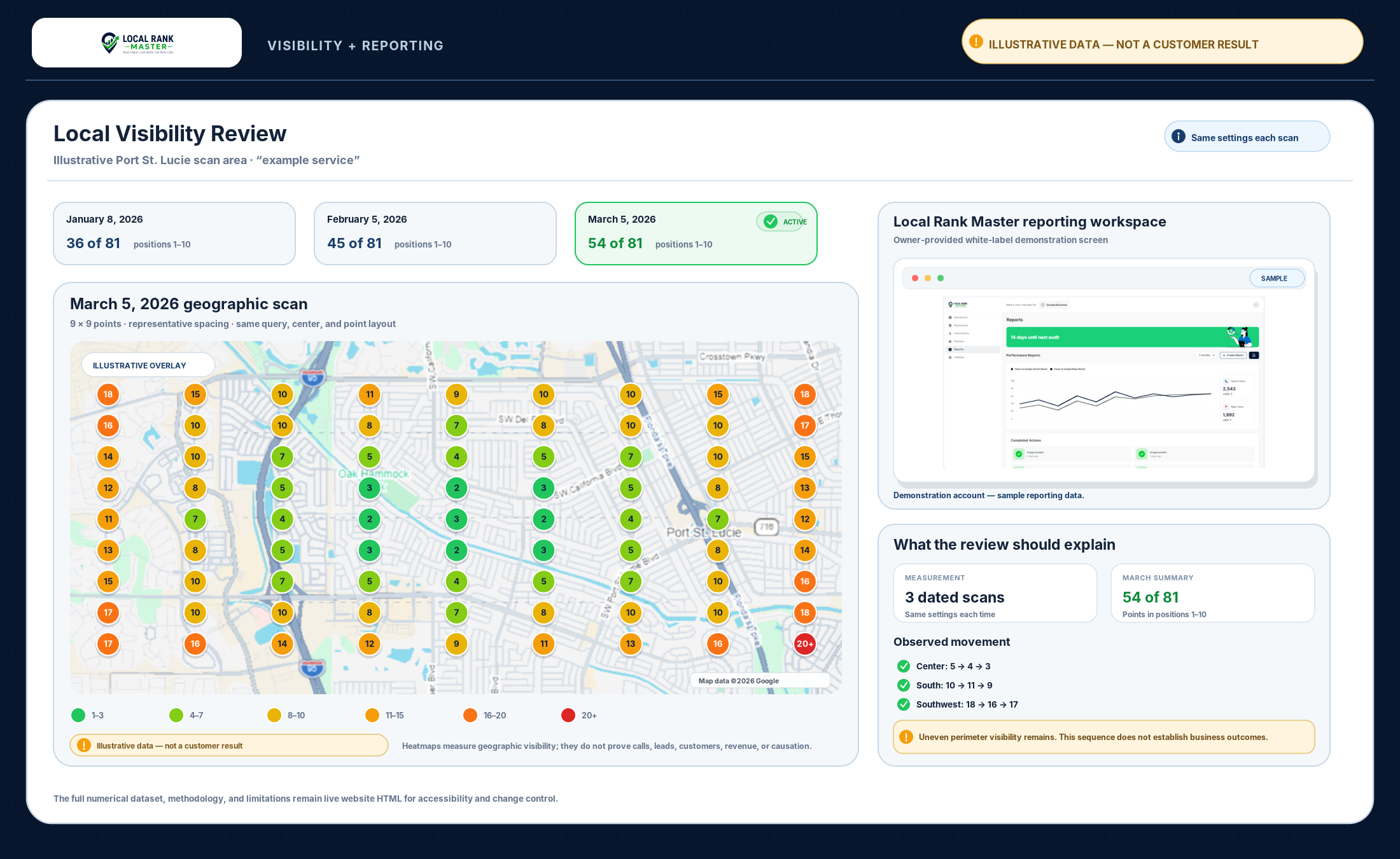 Illustrative Local Rank Master visibility review showing an 81-point Port St. Lucie rank grid, three scans with consistent settings, and a sample reporting workspace.