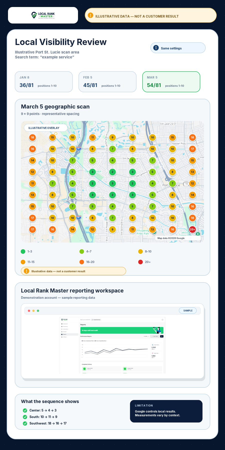 Illustrative mobile visibility review showing an 81-point local rank grid, three scans with consistent settings, and a sample Local Rank Master reporting workspace.