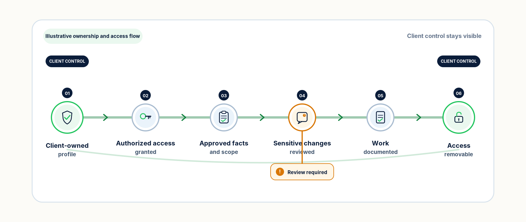 Illustrative ownership and authorization flow showing client ownership, approved access, reviewed changes, documented work, and removable access.
