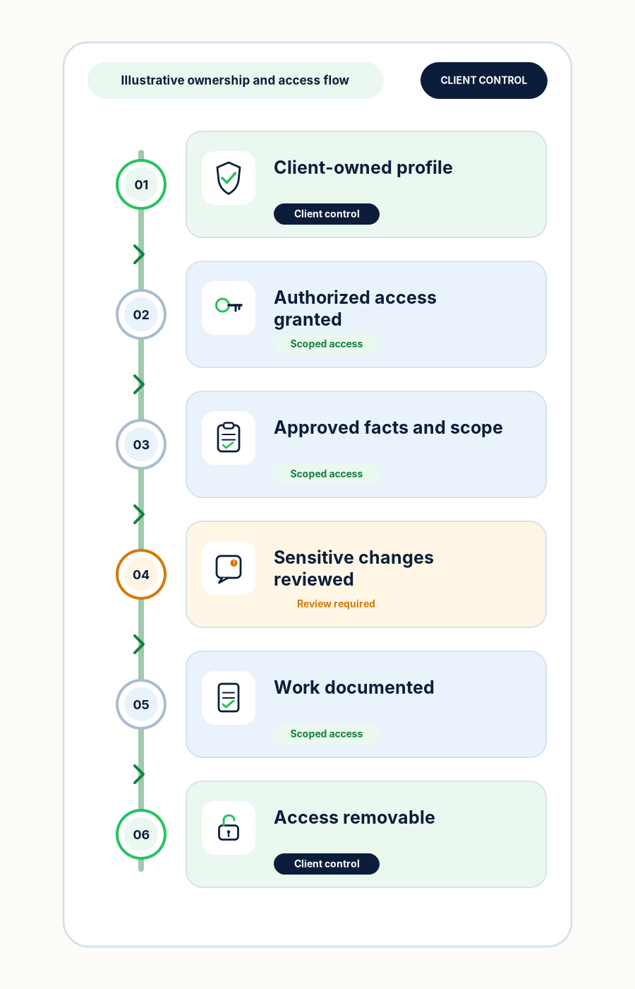 Mobile ownership and authorization flow from client-owned profile through approved access, reviewed changes, documented work, and removable access.