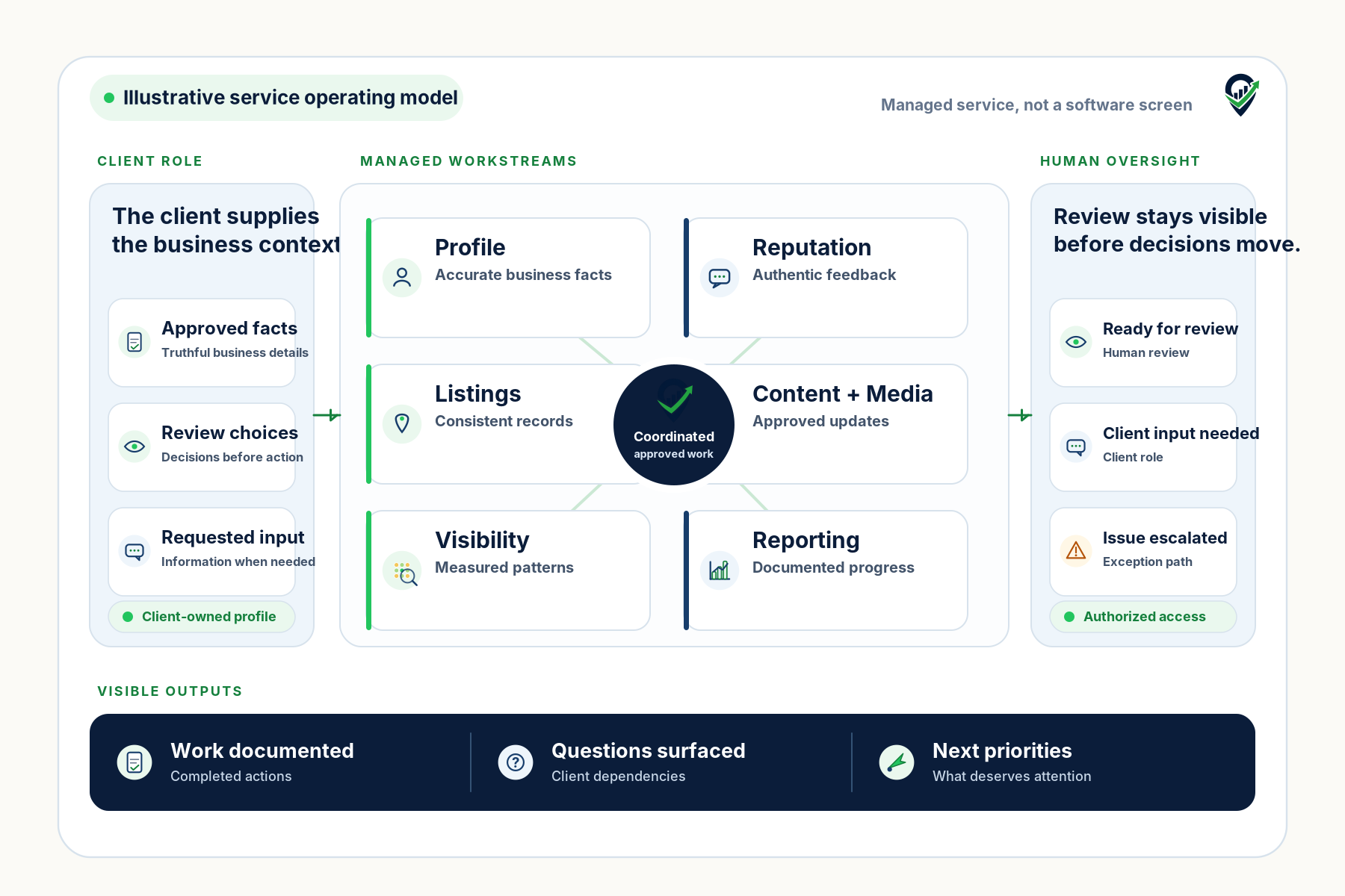 Illustrative service operating model showing six managed workstreams—profile, reputation, listings, content and media, visibility, and reporting—connected to client input, human review, issue escalation, documented work, and next priorities.